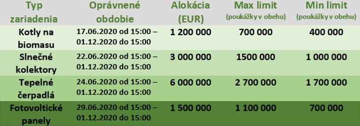 dotacia tepelne cerpadlo fotovoltika solar biomasa